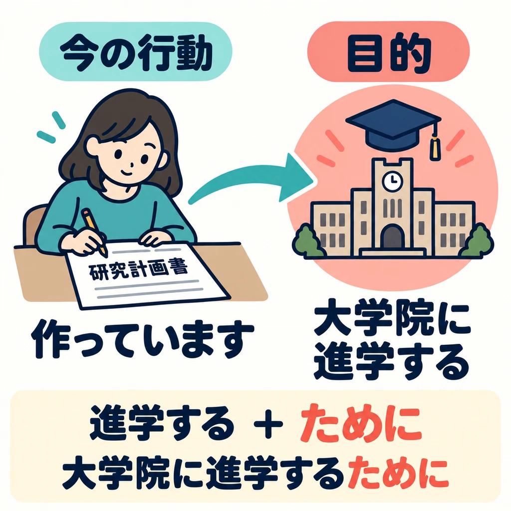 Untuk apa dia sedang menulis proposal penelitian? Panah menunjuk ke tujuannya untuk melanjutkan studi ke sekolah pascasarjana.