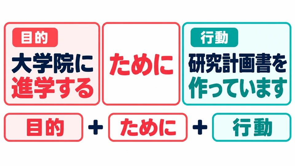 Sebutkan tujuan yang ingin dicapai terlebih dahulu, lalu tindakan untuk mencapainya. Hubungkan kedua bagian dengan “ために”.