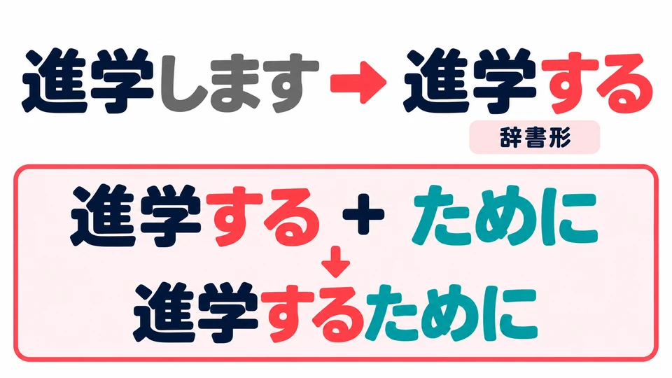 Gunakan bentuk kamus untuk kata kerja yang menyatakan tujuan: ubah “進学します” menjadi “進学する”, lalu tambahkan “ために”.