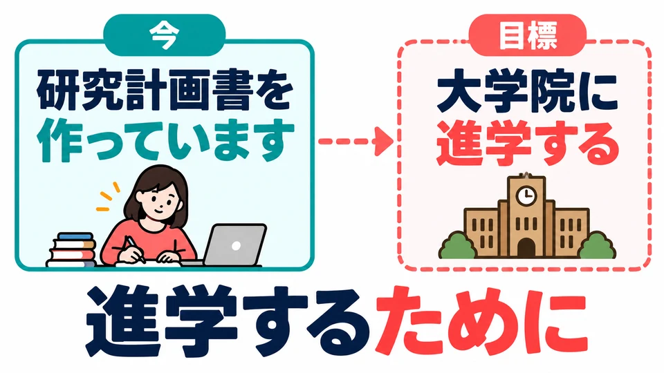 “ために” menyatakan tujuan suatu tindakan. Saat menulis proposal, tujuan untuk melanjutkan studi mungkin belum tercapai.