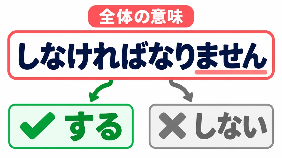 Obwohl die Form auf 「ません」 endet, bedeutet sie insgesamt „muss tun“ und nicht „tut nicht“.