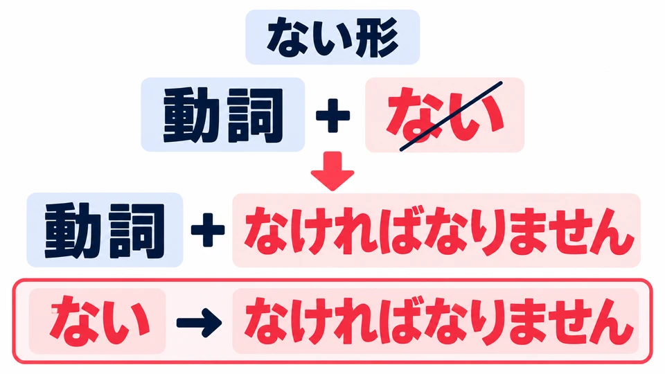 Nimm die ない-Form des Verbs, entferne das abschließende 「ない」 und füge 「なければなりません」 an.