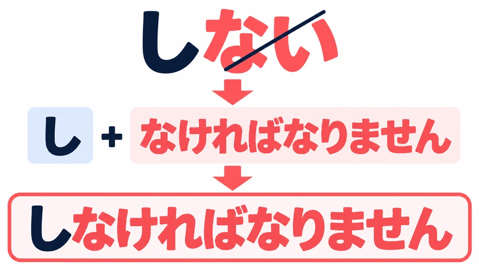 Entferne 「ない」 aus 「しない」: し+なければなりません bedeutet „muss tun“.