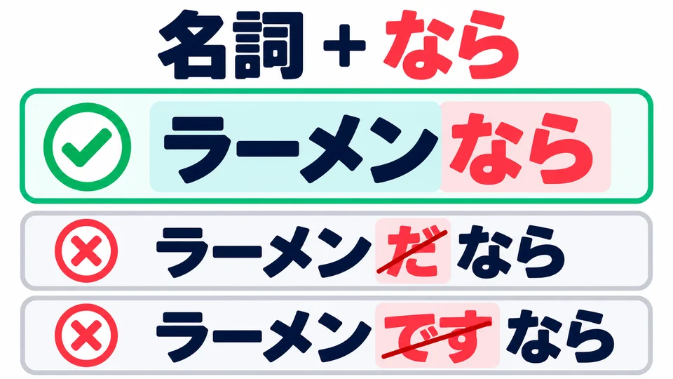 Add 「なら」 directly after a noun: ラーメンなら. Do not add 「だ」 or 「です」.