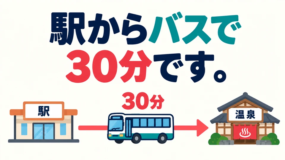 The reply can give a specific way to go directly. In the picture, 「駅からバスで30分です」 explains the route.