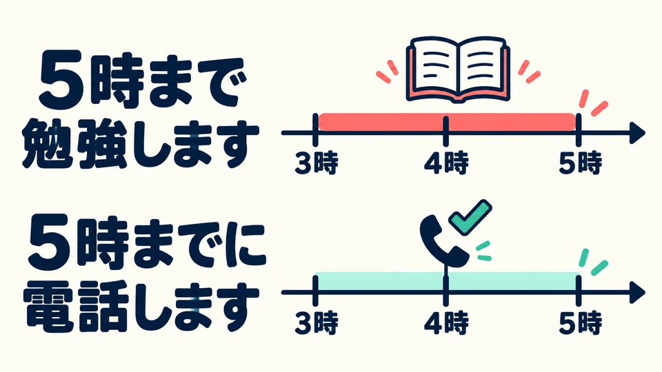 「まで」 means an action continues until a certain time; 「までに」 means completing it by a deadline.