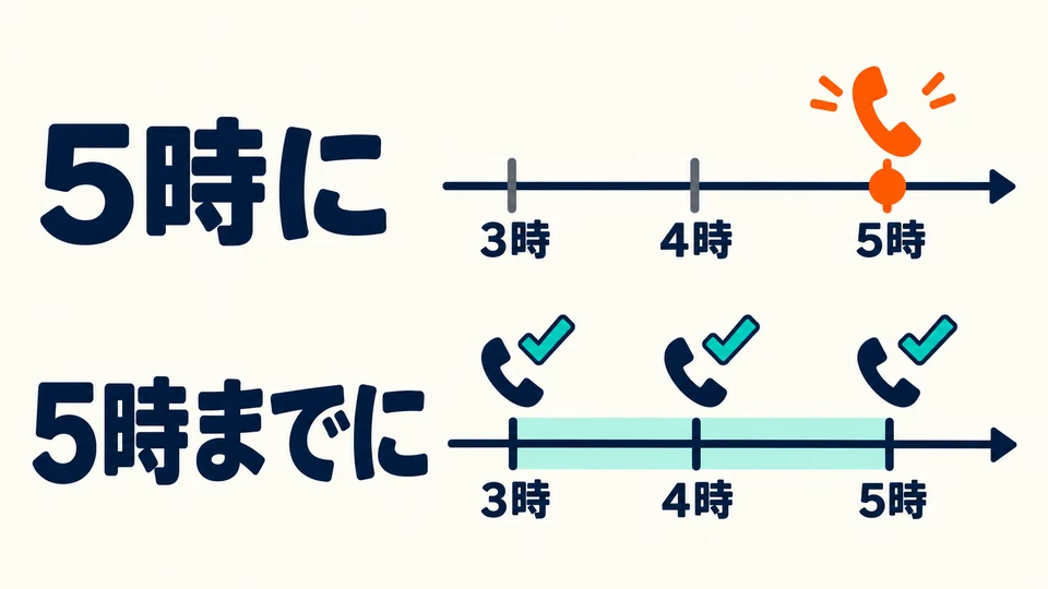 「五時に」 specifies five o’clock itself; 「五時までに」 lets you finish before five.