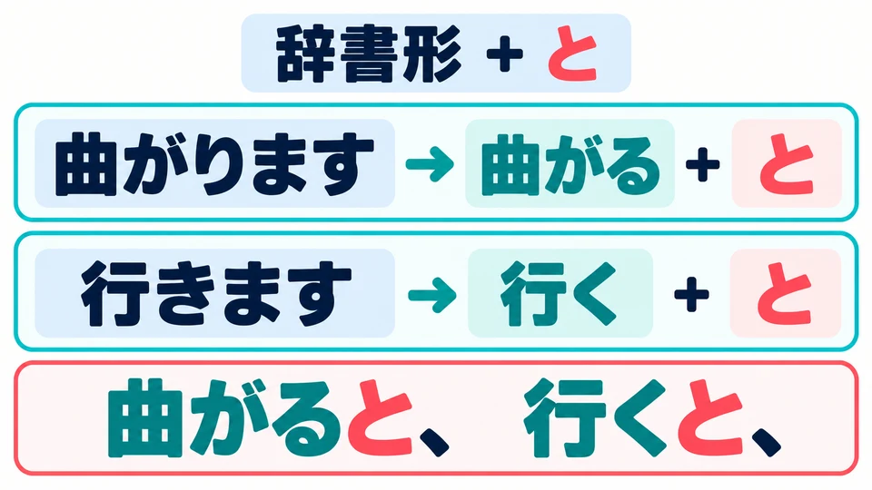 Sebelum 「と」, gunakan bentuk kamus kata kerja: 曲がります→曲がる, 行きます→行く.