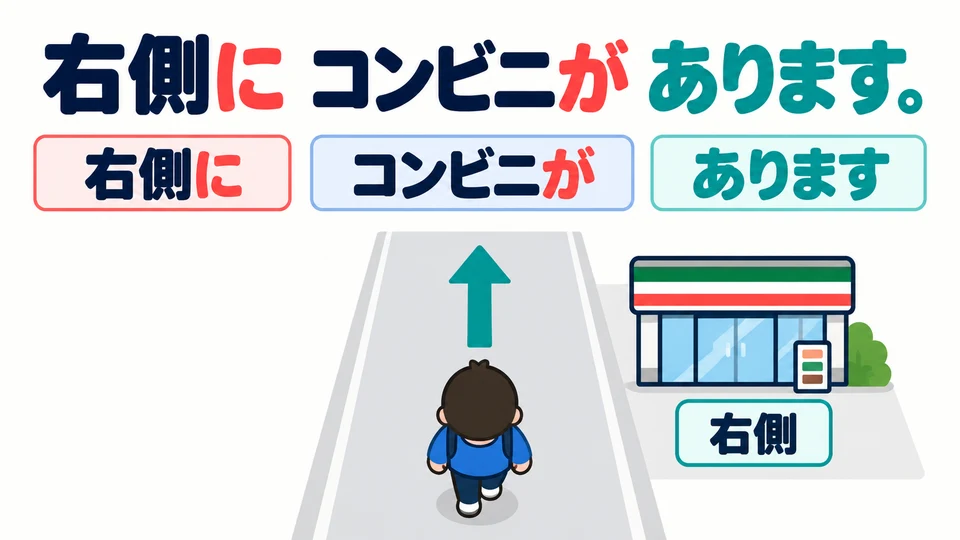 Bagian berikutnya, 「Nがあります」, menjelaskan apa yang ada; 「右側に」 menunjukkan letaknya di sebelah kanan.