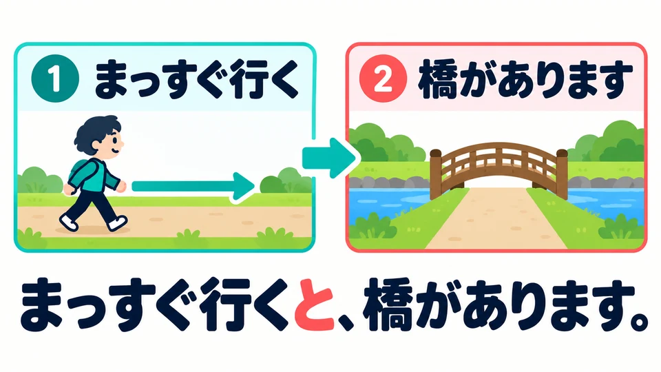 「まっすぐ行くと、橋があります。」 Jalan lurus dulu, lalu terlihat jembatan. Urutannya sama.