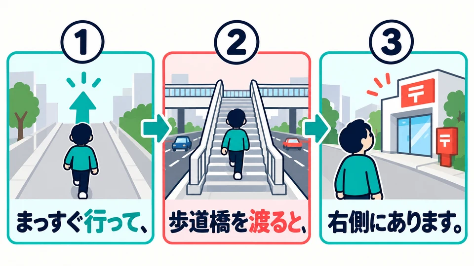 Untuk rute yang lebih panjang, gunakan 「行って」 untuk menghubungkan langkah-langkah, lalu 「渡ると」 untuk menunjukkan lokasi setelah menyeberangi jembatan.
