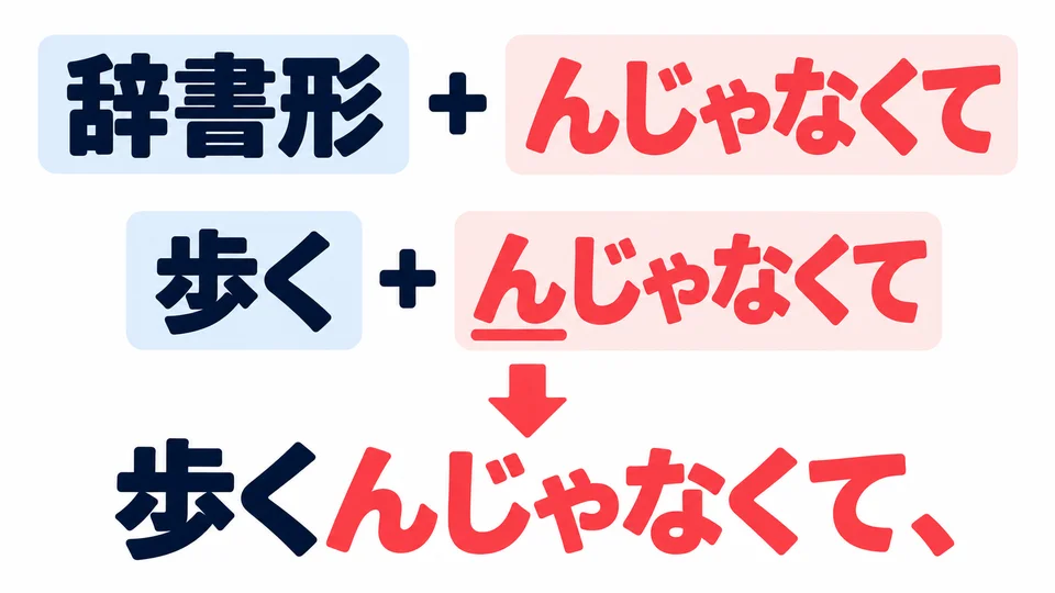 Wird eine Handlung ausgeschlossen, folgt 「んじゃなくて」 auf die Wörterbuchform: 歩くんじゃなくて.