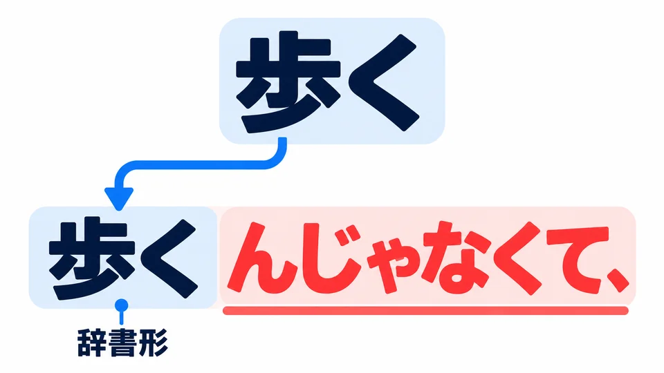 「歩く」 bleibt in der Wörterbuchform. 「んじゃなくて」 drückt die Verneinung bereits aus; das Verb wird nicht in die negative Form gesetzt.