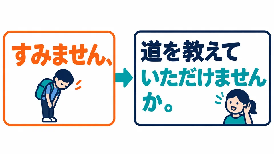 เริ่มด้วย 「すみません」 เพื่อขอโทษที่รบกวนอีกฝ่ายก่อน แล้วจึงพูดคำขอ
