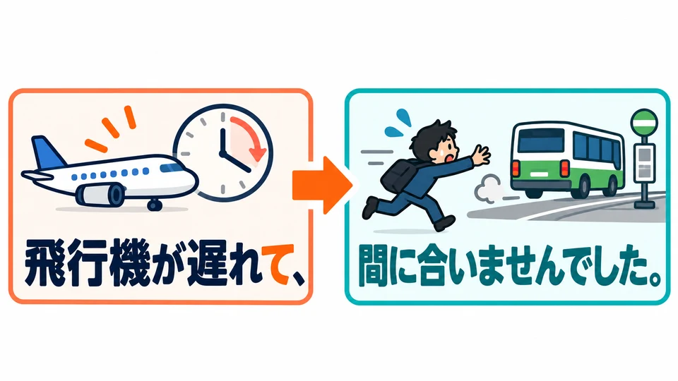 飛機晚點導致沒趕上。這裡的「て」連接原因與結果，不只表示先後。