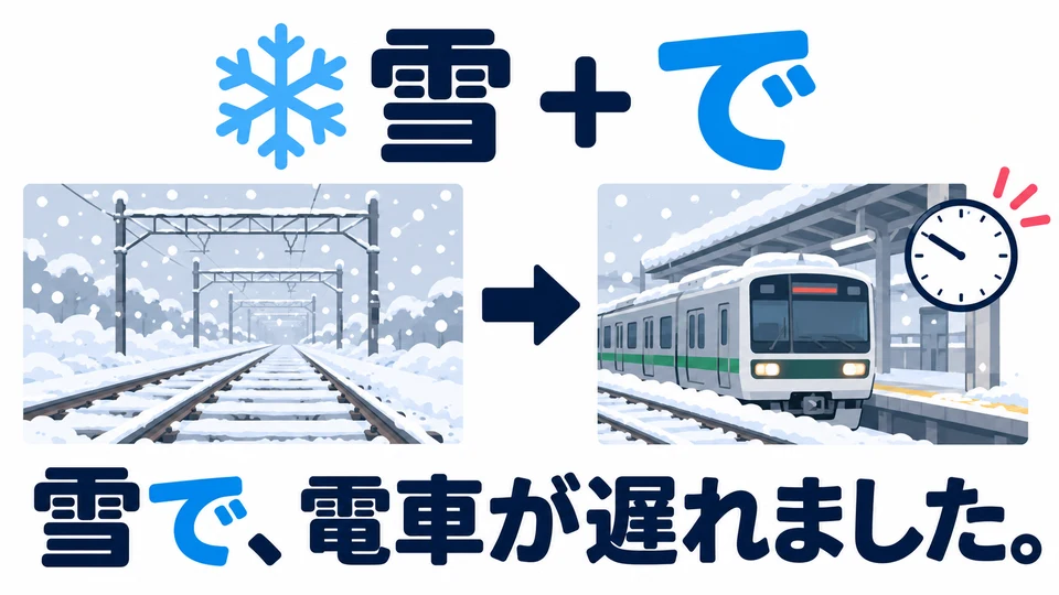 「雪で」表示因為下雪。這裡的「で」說明原因，不是動作的地點。