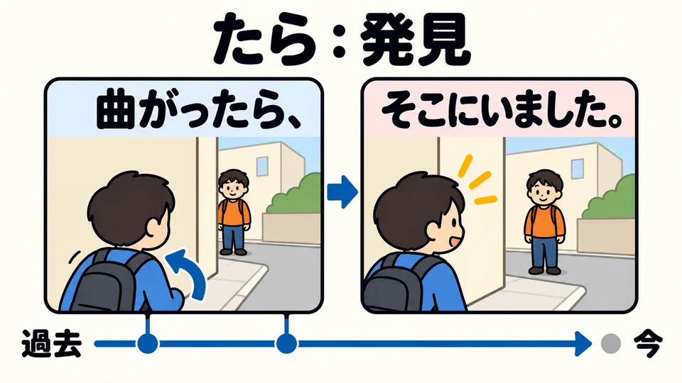 Aquí, 「たら」 cuenta una experiencia real del pasado: primero hiciste algo y después descubriste o comprendiste algo por casualidad.