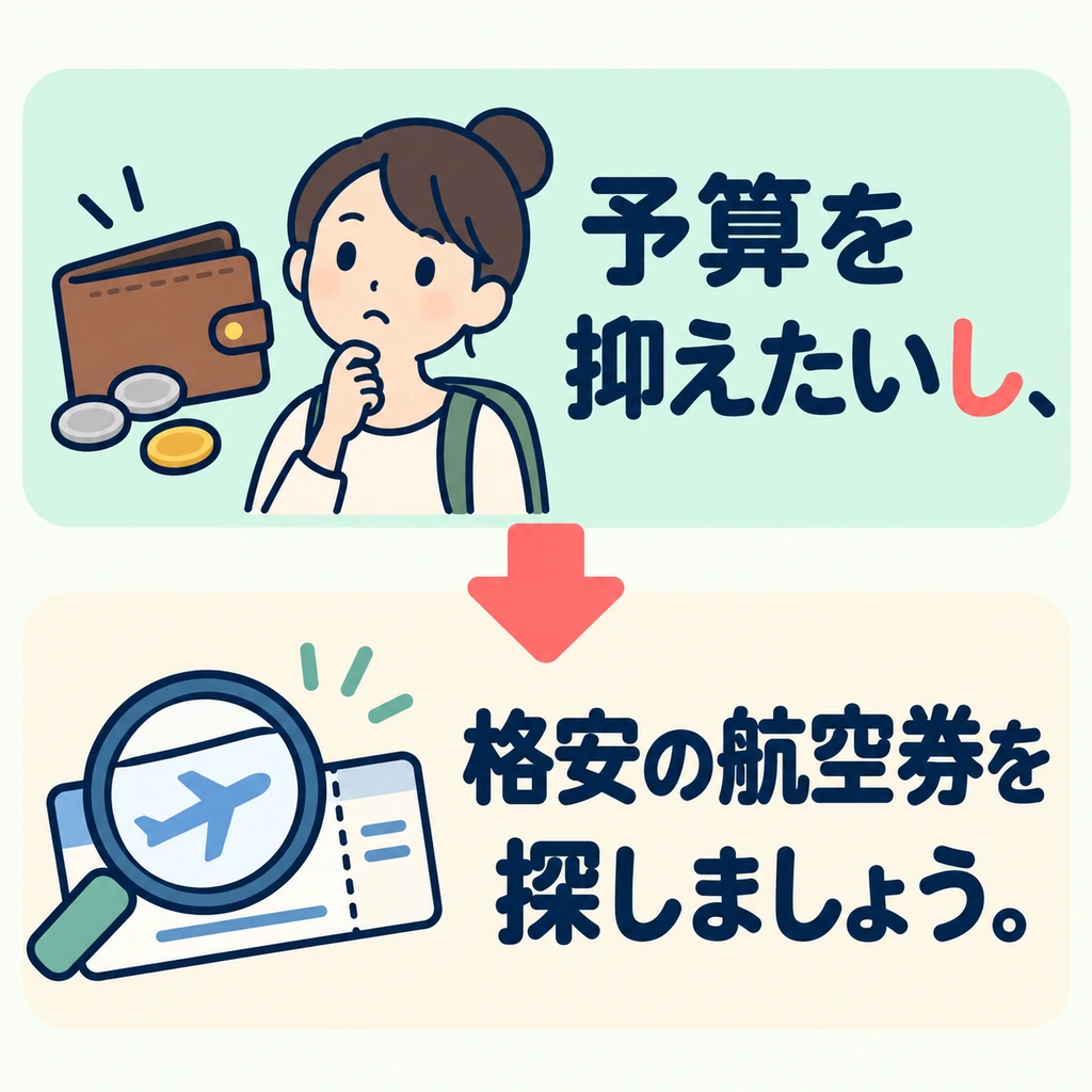 The traveler wants to keep costs down, so suggests looking for cheap flights. 「し」 can link a reason to a suggestion.