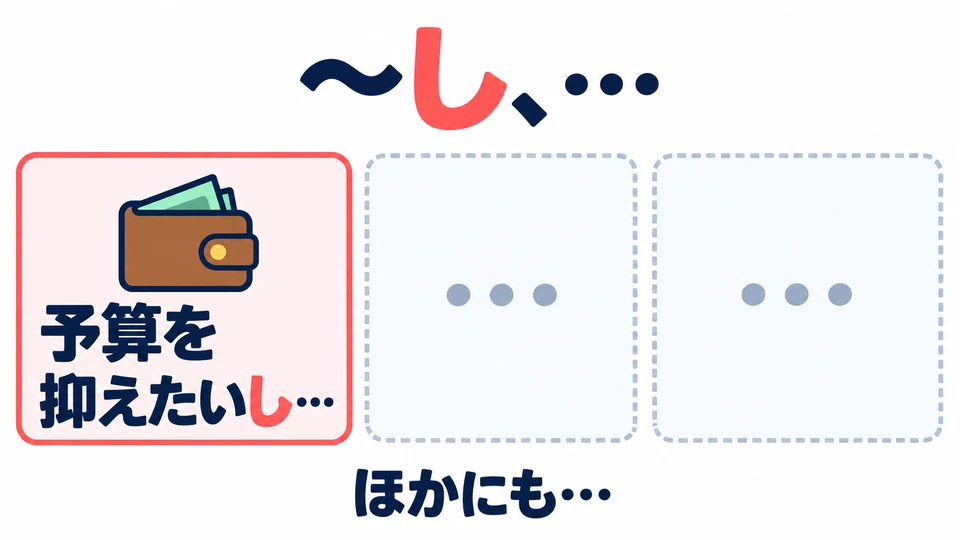 Giving just the reason 「予算を抑えたいし」 can also imply that there are other reasons.