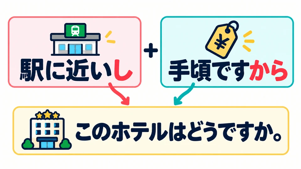 「駅に近いし、手頃ですから」 gives two reasons, explaining why the hotel is recommended.