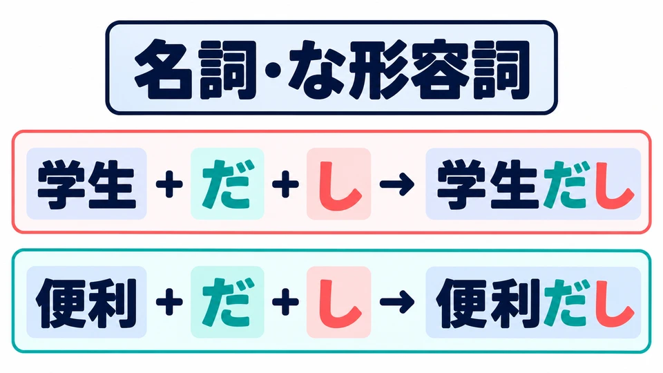 For nouns and な-adjectives in the present affirmative, add 「だ」 before 「し」, as in 「便利だし」.