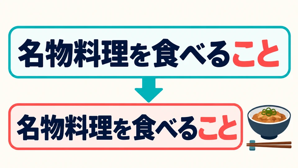 The answer can also be an activity. “名物料理を食べること” makes trying the local cuisine the answer.