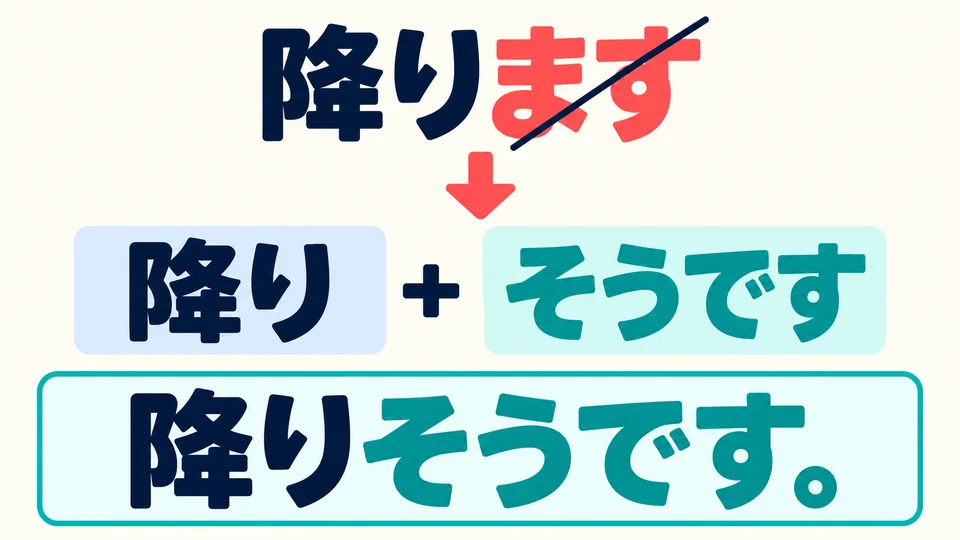 ตัด 「ます」ออกจากคำกริยา แล้วเติม 「そうです」: 降ります→降りそうです。