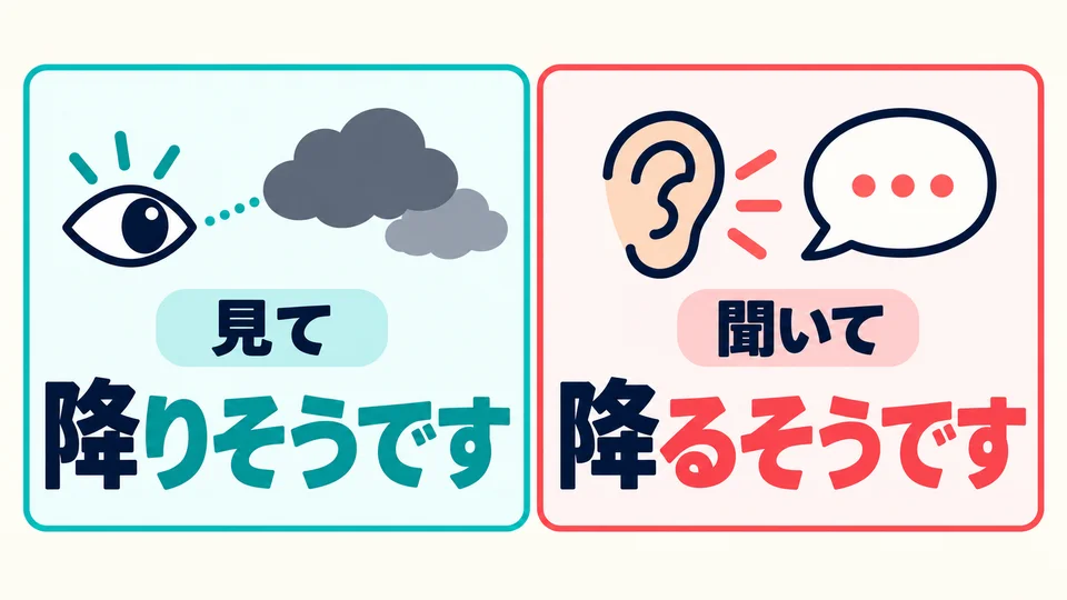 สังเกตว่า 「降りそうです」คือการคาดการณ์จากสิ่งบ่งชี้ ส่วน 「降るそうです」คือการบอกต่อข้อมูลที่ได้ยินมา