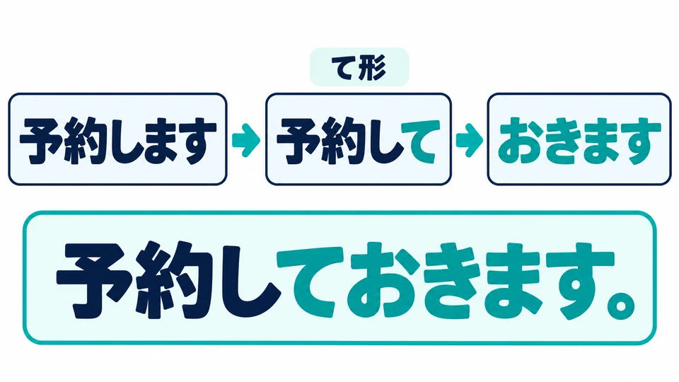 接在動詞て形後：予約します→予約しておきます。先變て形再加おきます。