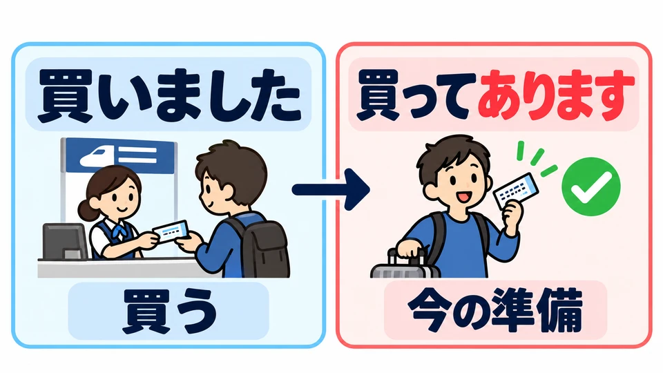 「買いました」는 샀다는 사실을 전해요. 「買ってあります」는 지금 이미 준비되어 있다는 점을 강조해요.