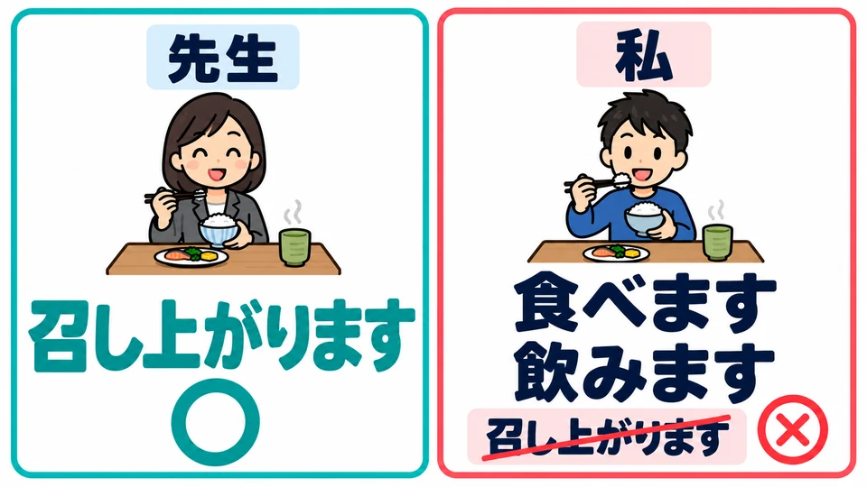 First check who is eating or drinking. Do not use 「召し上がります」 for your own actions.