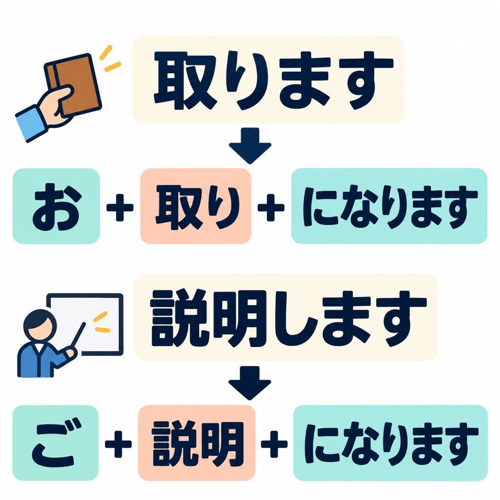 Look at the two sets of blocks: 取ります takes お, and 説明します takes ご. Both end with になります.