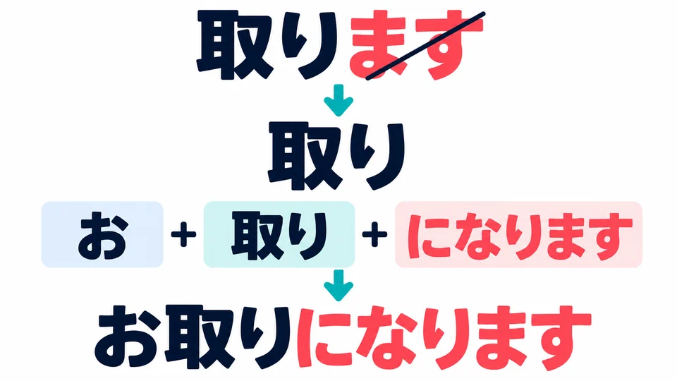 For an ordinary verb, first remove ます: 取ります leaves 取り, giving お取りになります.