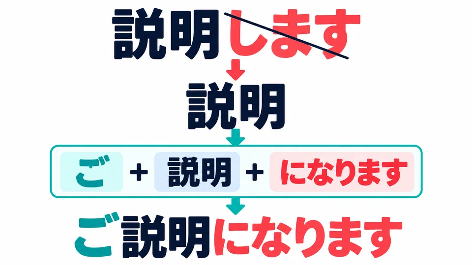 Remove the whole します from 説明します. This leaves 説明, giving ご説明になります.