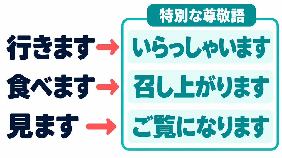 This pattern does not work for every verb. For verbs with a special honorific form, learn that special form.