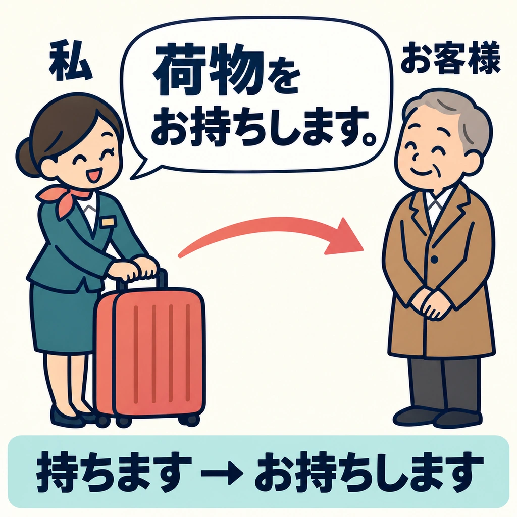 Who is carrying the luggage? The employee. 「お持ちします」 describes what the speaker does for the customer.
