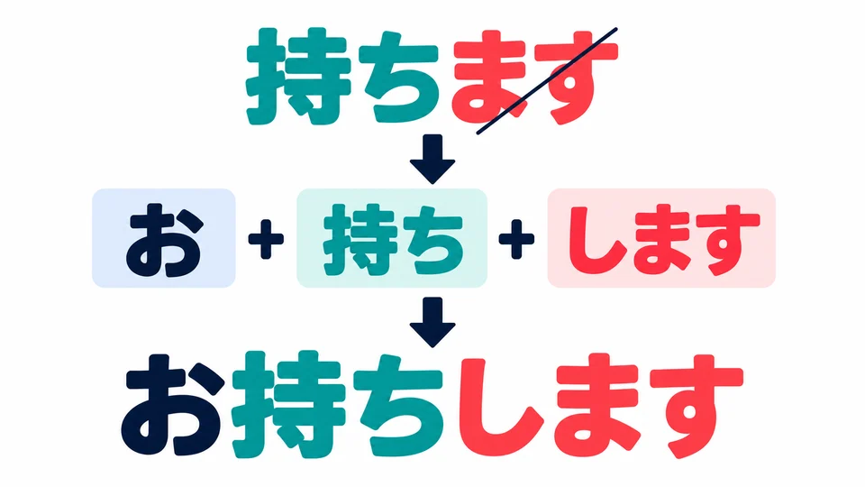 Remove 「ます」 from 「持ちます」 and put the remaining part into 「お~します」: お持ちします.