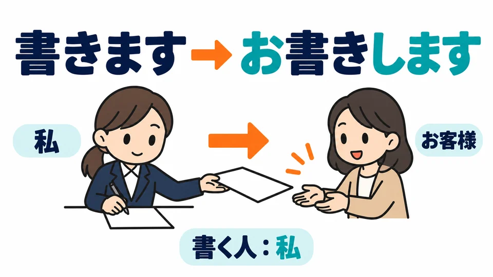 When you write something for someone, 「書きます」 also becomes 「お書きします」. You are the one doing the writing.