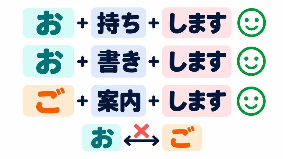 「お/ご」 cannot be swapped freely, and this pattern does not work with every verb. Start by learning these common combinations.