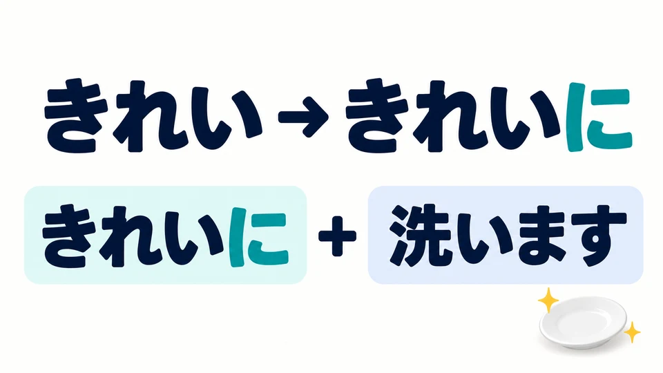 เมื่อคำคุณศัพท์ な ขยายคำกริยา ให้เติม 「に」 หลังรากคำ: きれい→きれいに
