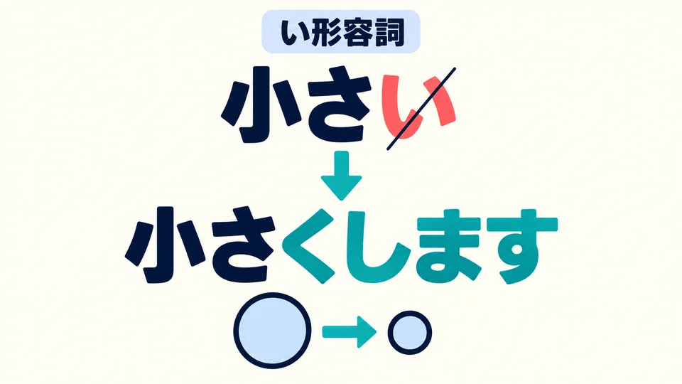 い형용사는 「い」를 빼고 「くします」를 붙여요. 예: 「小さい→小さくします」.