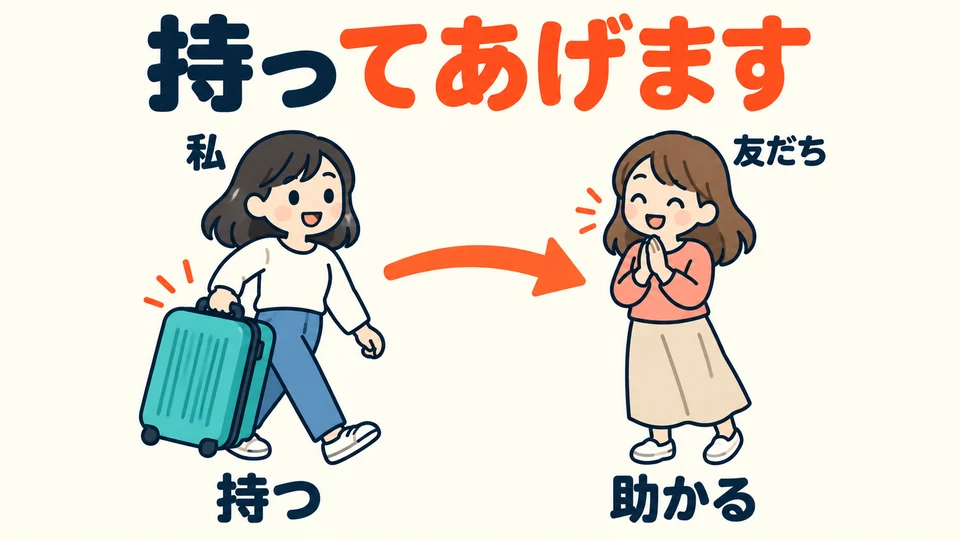 The arrow points from the helper to the friend: I do this action to help or benefit the other person.