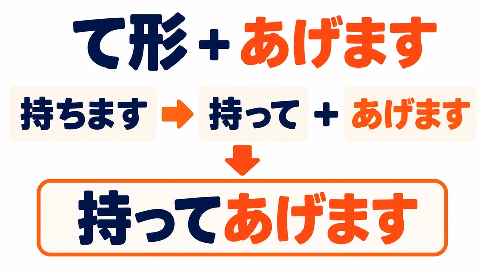 Verb て-form + あげます. 「持ちます」 becomes 「持ってあげます」.