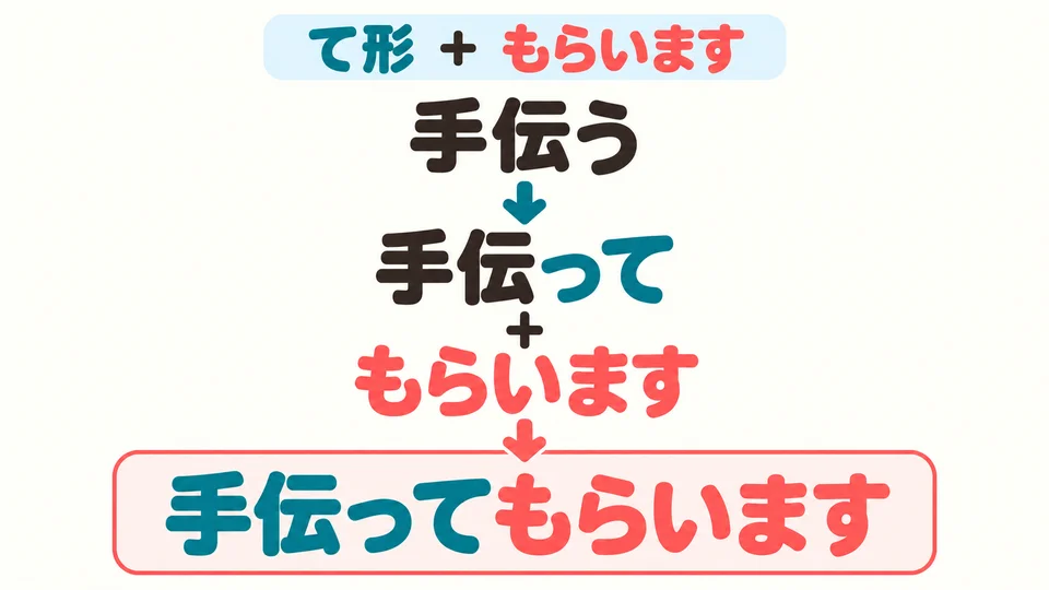 Use the verb’s て-form, then add 「もらいます」: 手伝う→手伝ってもらいます.
