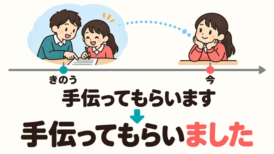 Use 「てもらいました」 for help already received. The example looks back on the senior student’s help.