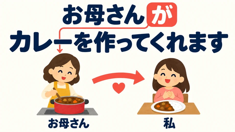 The person doing the action is the subject, marked with 「が」. Who makes the curry in the picture? Mom does.