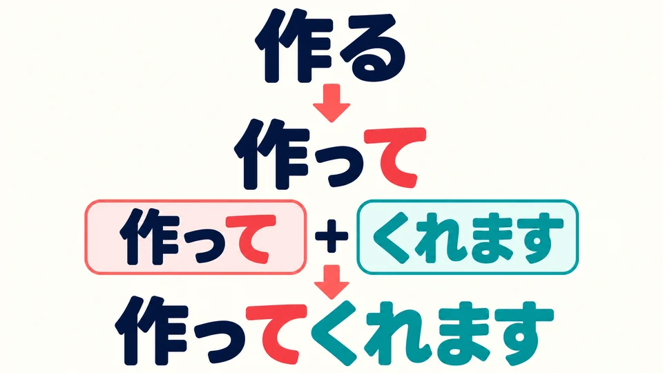 Add 「くれます」 after the verb’s て-form. 「作る」 becomes 「作ってくれます」.