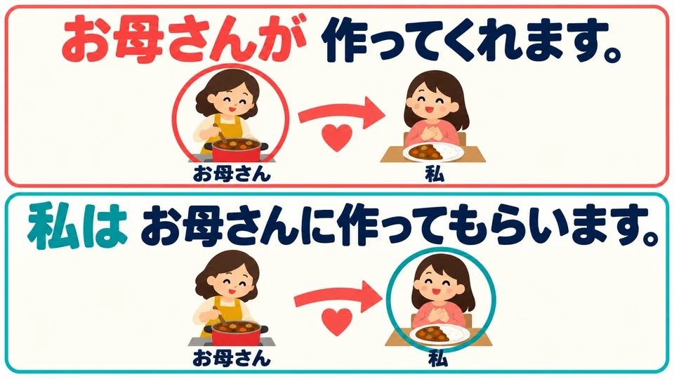 Compare this with 「てもらいます」, which you already learned: its subject is the person who benefits. With 「てくれます」, the subject is the person doing the action.