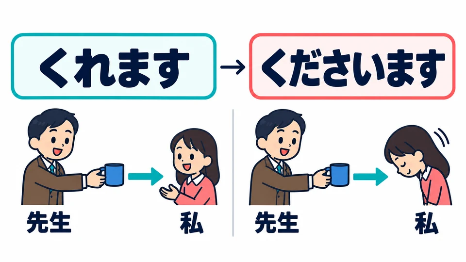 「くださいます」 ist die ehrende Form von 「くれます」. Der Gegenstand geht weiterhin von der anderen Person zu mir.
