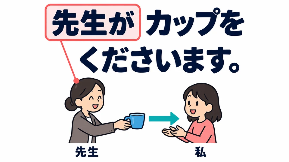 「先生が」 zeigt, wer den Gegenstand gibt. Das Subjekt des Satzes ist die Lehrkraft, nicht ich, die Person, die die Tasse erhält.